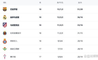 西甲最新积分消息：前2相差4分，马竞轰3球，贝蒂斯制造惨案
