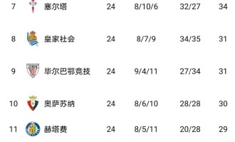 随着比利亚雷亚尔1-0，西甲积分榜更新出炉：争冠二人转，黄潜争欧冠，莱万特保级难